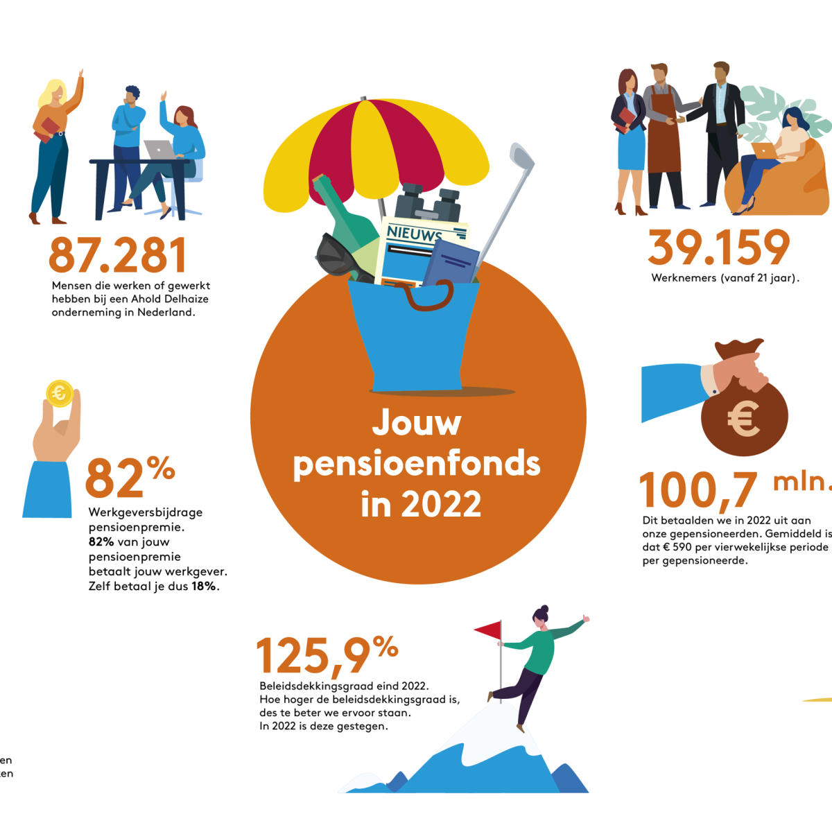 Het jaar van jouw pensioenfonds in cijfers Jaarverslag 2022