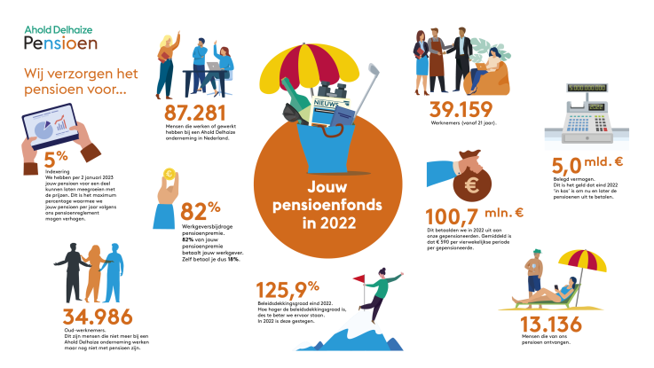 Het Jaar Van Jouw Pensioenfonds In Cijfers | Jaarverslag 2022