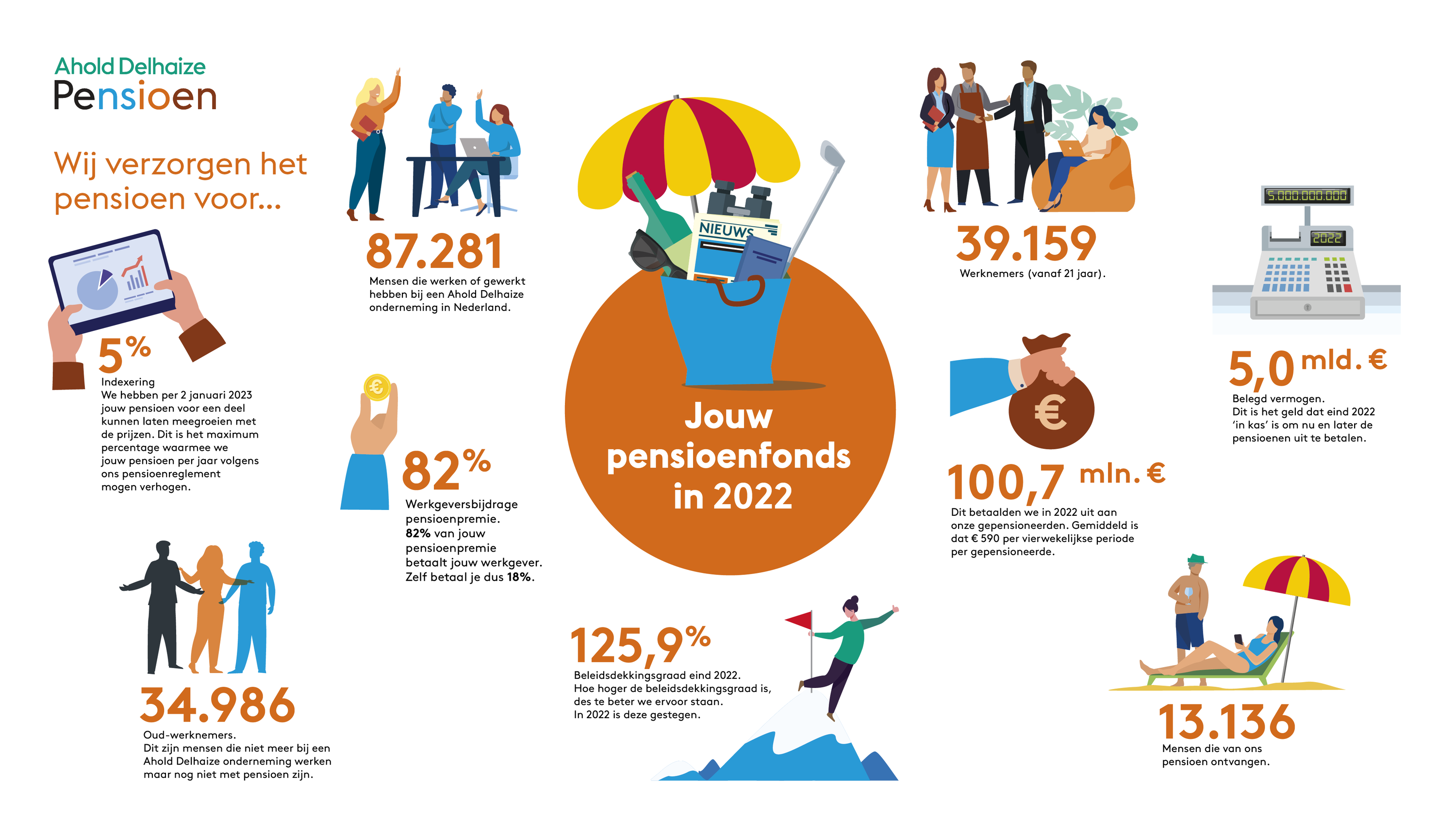 Het jaar van jouw pensioenfonds in cijfers Jaarverslag 2022